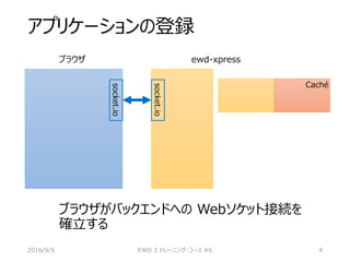 アプリケーションの登録
ブラウザがバックエンドへの Webソケット接続を
確立する
2016/9/5 EWD 3 トレーニング・コース #6 4
ブラウザ ewd-xpress
Caché
socket.io
socket.io
 