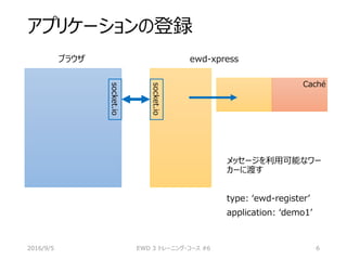 アプリケーションの登録
メッセージを利用可能なワー
カーに渡す
type: ‘ewd-register’
application: ‘demo1’
2016/9/5 EWD 3 トレーニング・コース #6 6
ブラウザ ewd-xpress
Caché
socket.io
socket.io
 