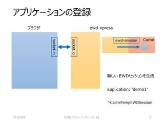 アプリケーションの登録
新しい EWDセッションを生成
application: ‘demo1’
^CacheTempEWDSession
2016/9/5 EWD 3 トレーニング・コース #6 7
ブラウザ ewd-xpress
ewd-session Caché
socket.io
socket.io
 