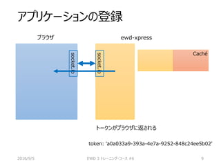 アプリケーションの登録
2016/9/5 EWD 3 トレーニング・コース #6 9
ブラウザ ewd-xpress
Caché
socket.io
socket.io
トークンがブラウザに返される
token: ‘a0a033a9-393a-4e7a-9252-848c24ee5b02’
 