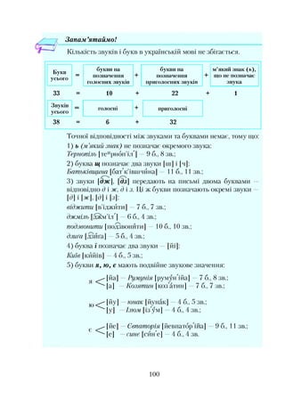 Зонам ’ятаймо!
Кількість звуків і букв в українській мові не збігається.
Букв
усього
букви на букви на м’який знак (ь),
= позначення + позначення + що не позначає
голосних звуків приголосних звуків звука
33 = 10 + 22 + і
Звуків
усього
= голосні + приголосні
38 = 6 + 32
Точної відповідності між звуками та буквами немає, тому що:
1) ь (м’який знак) не позначає окремого звука:
Тернопіль |теи|)іібіи.Т| —9 б., 8 зв.;
2) буква щ позначає два звуки [ні] і [ч]:
Батьківщина [ба г к іш11 чйііа| — 116., 11 зв.;
3) звуки [дж, [дз] передають на письмі двома буквами
відповідно д і ж, д і з. Ці ж букви позначають окремі звуки —
[а] і [ж], [а] і [з]:
віджити [в’іджйти] —7 б., 7 зв.;
джміль [джм’иТ] —6 б., 4 зв |
подзвонити [подзвонити] —10 6., 10 зв.;
дзиґа [дзиґа] —5 б., 4 зв.;
4) буква ї позначає два звуки —[йі]:
Київ [кййів] —4 б., 5 зв.;
5) букви я, ю, е мають подвійне звукове значення:
я <
ю <
[йа] —Румунія | румун4йа| —7 б., 8 зв.;
[а] —Козятин [коз атин] —7 б., 7 зв.:
[йу] —юнак [йунак] —4 б., 5 зв.;
[у] —Ізюм [із ум] 4 б,*4 зв,;
є <
[йе]
[Є]
—Євпаторія [йевпатбр ша]
—синє [сйн'е] —4 б., 4 зв.
9 6., 11 зв.;
100
 