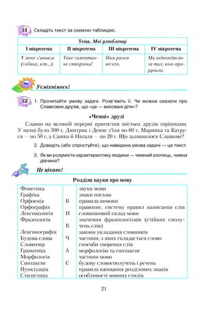 Складіть текст за схемою-таблицею.
Тема. Моїулюбленці
І мікротема II мікротема III мікротема IV мікротема
Умене з’явився
(собака, кіт...).
Таке симпатич­
не створіння!
Нам разом
весело.
Ми відповідаємо
за тих, кого при­
ручили.
УсміхнімосьІ
1. Прочитайте умову задачі. Розв’яжіть її. Чи можна сказати про
Славкових друзів, що «це — виховані діти»?
«Чемні» друзі
Славко на великій перерві пригостив шістьох друзів горішками.
У пачці було 300 г. Дмитрик і Денис з’їли по 80 г, Маринка та Катру­
ся по 50 г, а Сашко й Наталя по 20 г. Що залишилося Славкові?
2. Доведіть (або спростуйте), що наведена умова задачі — це текст.
3. Як ви розумієте характеристику людини — чемний хлопець, чемна
дівчина?
Це цікавоІ
Розділи науки про мову
Фонетика звуки мови
Графіка знаки письма
Орфоепія В правила вимови
Орфографія правопис, систему правил написання слів
Лексикологія И словниковий склад мови
Фразеологія значення фразеологізмів (стійких сполу-
В чень слів)
Лексикографія закони укладання словників
Будова слова Ч частини, з яких складається слово
Словотвір способи творення слів
Граматика А морфологію та синтаксис
Морфологія частини мови
Синтаксис Є будову словосполучень і речень
Пунктуація правила вживання розділових знаків
Стилістика особливості мовних стилів
21
 