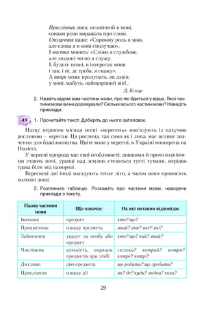 Прислівник звик, незмінний в мові,
ознаки різні виражать при слові.
Сполучник каже: «Скромну роль я маю,
але слова я в мові сполучаю».
І частка мовить: «Слово я службове,
але людині чесно я служу.
І, будьте певні, в інтересах мови
і так, і ні, де треба, я скажу».
А вигук може пролунать, як дзвін,
у мові, мабуть, найтциріший він!..
Д. Білоус
2. Назвіть відомі вам частини мови, про які йдеться у вірші. Якої час­
тини мови ви не дорахували? Скільки всього частин мови? Наведіть
приклади.
49  1. Прочитайте текст. Доберіть до нього заголовок.
Назву першого місяця осені «вересень» пов’язують із пахучою
рослиною —вересом. Ця рослина, так само як і липа, має велике зна­
чення для бджільництва. Цвіте вона у вересні, в Україні поширена на
Поліссі.
У вересні природа має свої особливості: довшими й прохолодніттти-
ми стають ночі, уранці над землею стеляться густі тумани, нерідко
трава біліє від паморозі.
Вересневі дні іноді нагадують тепле літо, а часом вони приносять
холодні дощі.
2. Розгляньте таблицю. Розкажіть про частини мови, наводячи
приклади з тексту.
Назва частини
мови
Що означає На які питання відповідає
Іменник предмет хто? що?
Прикметник ознаку предмета який? яка? яке? які?
Займенник указує на особу або
предмет
хто? що? чий?який?
Числівник кількість, порядок
предметів при лічбі
скільки? котрий? котра?
котре? котрі?
Дієслово дію предмета щоробити? що зробити?
Прислівник ознаку дії як? де? куди? звідки? коли?
29
 