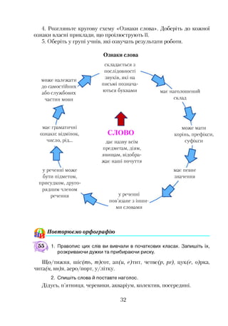 4. Розгляньте кругову схему «Ознаки слова». Доберіть до кожної
ознаки власні приклади, що проілюструють її.
5. Оберіть у групі учнів, які озвучать результати роботи.
Ознаки слова
складається з
послідовності
У звуків, які на
може належати /  *12
N письмі познача­
ються буквами
до самостійних ■
або службових
частин мови
має граматичні
ознаки: відмінок,
число, рід...
у реченні може
бути підметом,
присудком,друго­
рядним членом
речення
і -
слово
дає назву всім
предметам, діям,
явищам, відобра­
жає наші почуття
у реченні
пов’язане з інши­
ми словами
має наголошений
склад
може мати
корінь, префікси,
суфікси
має певне
значення
ш Повторюємо орфографію
1. Правопис цих слів ви вивчали в початкових класах. Запишіть їх,
розкриваючи дужки та прибираючи риску.
Що/тижня, шіс(ть, т)сот, ап(и, с)тит, четвер, рг), цук(с, о)рка,
чита(н, нн)я, аеро/порт, у/літку.
2. Спишіть слова й поставте наголос.
Дідусь, п’ятниця, черевики, акваріум, колектив, посередині.
32
 