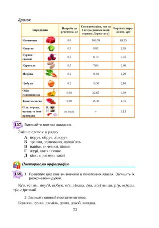 Зразок
Інгредієнти
П отреба за
рецептом , кг
С поживча ціна, грн за
1 кг (з а даними м оні­
торингу Д ер ж стату)
Вартість інгре­
дієнта, грн
Яловичина 0,6 106,59 63,95
К апуста 0,3 8,82 2,65
Буряки
столові А 0,5 6,10 3,05
Картопля 0,5 7,60 3,80
М орква 0,2 11,02 2,20
Ц ибуля
# 0,2 10,50 2,10
Олія
соняш никова
0,03 32,65 0,98
Томатна паста 0,09 48,38 4,35
Сіль, перець,
часник та інші
приправи
лік:
на смак X 3,13
Виконайте тестове завдання.
Змінне слово є в рядку
А поруч, обруч, ліворуч
Б зрання, здивовано, напам’ять
В навіки, потемки, пішки
Г журі, авто, погано
Д кіно, приємно, таксі12
^ Повторюємо орфографію
1. Правопис цих слів ви вивчали в початкових класах. Запишіть їх,
розкриваючи дужки.
К(и, с)лим, иоу(д, т)бук, о(с, з)нака, (пя, п’ятниця, р(у, ю)кзак,
ч(и, с)рговий.
2. Запишіть слова й поставте наголос.
Бджола, гумка, джміль, дзиґа, дзьоб, загадка.
73
 