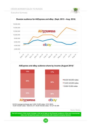 CROSS-BORDER SALES TO RUSSIA 
Russian audience for AliExpress and eBay (Sept. 2013 – Aug. 2014) 
AliExpress and eBay audience share by income (August 2014)1 
13% 17% 
54% 
55% 
33% 28% 
45,001-60,000 rubles 
15,001-45,000 rubles 
5,000-15,000 rubles 
Executive Summary 
20 
CHART 
2-1 
16,000,000 
14,000,000 
12,000,000 
10,000,000 
8,000,000 
6,000,000 
4,000,000 
2,000,000 
0 
Source: Gemius 
CHART 
2-2 
At 2014 average exchange rate: 5,000-15,000 rubles = $141-$423; 
15,001-45,000 rubles = $423-$1,271; 45,001-60,000 rubles = $1,271-$1,695 
The full version of this study includes a full set of data on the Russian audience of five top cross-border 
sites over the past two years, in partnership with research company Gemius. 
 