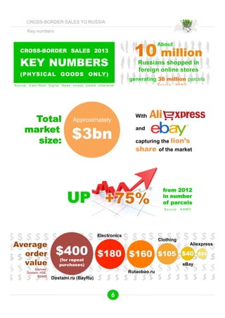 CROSS-BORDER SALES TO RUSSIA 
CROSS-BORDER SALES 2013 
KEY NUMBERS 
(PHYSICAL GOODS ONLY) 
Source: East-West Digital News unless stated otherwise 
Approximately 
$3bn 
$ $ $ $ $ $ $ $ 
$ $ $ $ $ $ $ $ 
$ $ $ $ $ $ $ $ 
$ $ $ $ $ $ $ $ 
$ $ $ $ $ $ $ $ 
10 million 
Russians shopped in 
foreign online stores 
With 
and 
capturing the lion’s 
share of the market 
+75% 
$ $ $ $ $ $ $ $ 
$ $ $ $ $ $ $ $ 
$ $ $ $ $ $ $ $ 
$ $ $ $ $ $ $ $ 
$ $ $ $ $ $ $ $ 
Total 
market 
size: 
About 
generating 38 million parcels 
$2bn 
UP from 2012 
in number 
of parcels 
$ $ $ $ $ $ $ $ 
$ $ $ $ $ $ $ $ 
$ $ $ $ $ $ $ 
$ $ $ $ $ $ $ $ 
$ $ $ $ $ $ $ $ 
Average 
order 
value 
$400 
(for repeat 
purchases) 
Aliexpress 
$180 $160 $ 105 $40 $24 
eBay 
Clothing 
Electronics 
Rutaobao.ru 
Dostami.ru (BayRu) 
Source: NAMO 
Sources: 
Dostami, HSE, 
NAMO 
S o u r c e : NAMO 
6 
Key numbers 
 