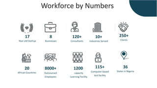 Workforce by Numbers
17
Year-old Startup
8
Businesses
120+
Consultants
20
African Countries
8000+
Outsourced
Employees
1200-
capacity
Learning Facility
115+
Computer-based
test facility
250+
Clients
10+
Industries Served
36
States in Nigeria
 