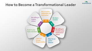 How to Become aTransformational Leader
01
Be proactive,
Adaptable and
innovative
Be Open-
minded
Be willing to
broaden your
mind and of
others
Must be an
active
listener
Learn to
Accept
Responsibility
Trust in your
Team members
Be willing to
inspire
others
 