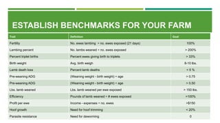 ESTABLISH BENCHMARKS FOR YOUR FARM
Trait Definition Goal
Fertility No. ewes lambing ÷ no. ewes exposed (21 days) 100%
Lambing percent No. lambs weaned ÷ no. ewes exposed > 200%
Percent triplet births Percent ewes giving birth to triplets > 33%
Birth weight Avg. birth weigh 8-10 lbs.
Lamb death loss Percent lamb deaths < 5 %
Pre-weaning ADG (Weaning weight - birth weight) ÷ age > 0.75
Pre-weaning ADG (Weaning weight - birth weight) ÷ age > 0.50
Lbs. lamb weaned Lbs. lamb weaned per ewe exposed > 150 lbs.
Efficiency Pounds of lamb weaned ÷ # ewes exposed >100%
Profit per ewe Income - expenses ÷ no. ewes >$150
Hoof growth Need for hoof trimming < 20%
Parasite resistance Need for deworming 0
 