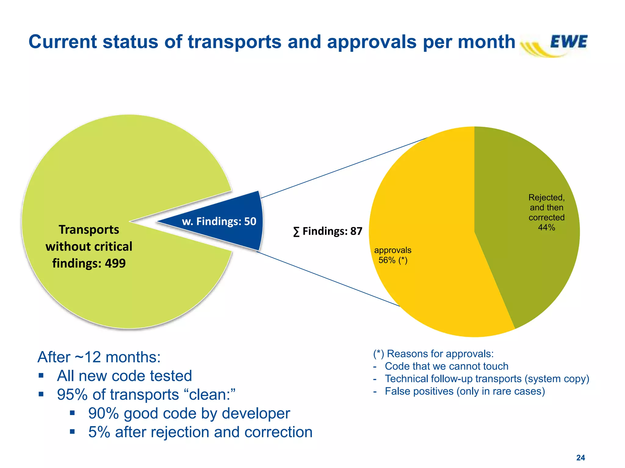 2424
Current status of transports and approvals per month
Transports
without critical
findings: 499
w. Findings: 50
Rejected,
and then
corrected
44%
approvals
56% (*)
∑ Findings: 87
(*) Reasons for approvals:
- Code that we cannot touch
- Technical follow-up transports (system copy)
- False positives (only in rare cases)
After ~12 months:
 All new code tested
 95% of transports “clean:”
 90% good code by developer
 5% after rejection and correction
 