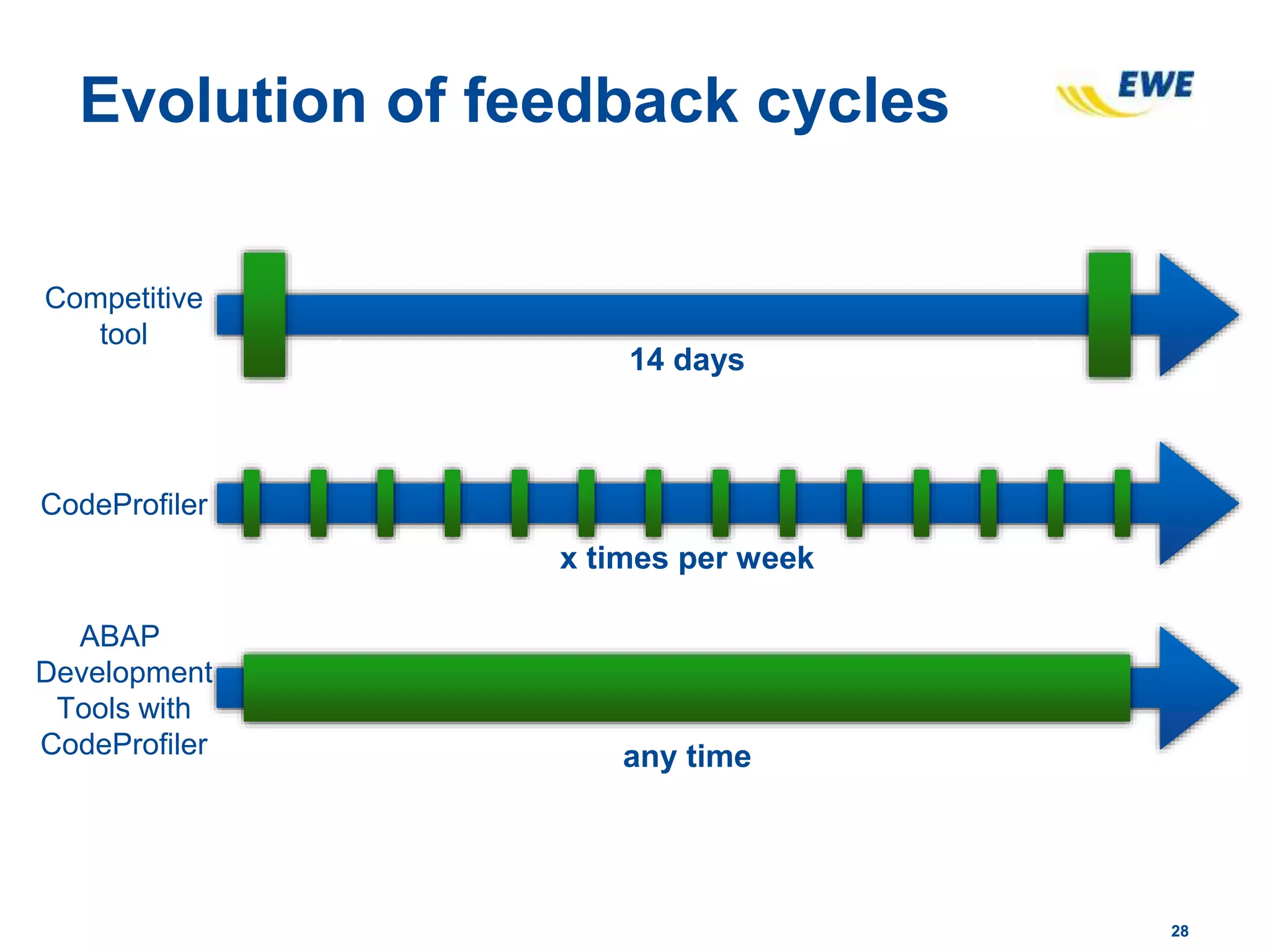 2828
Evolution of feedback cycles
14 days
x times per week
any time
Competitive
tool
CodeProfiler
ABAP
Development
Tools with
CodeProfiler
 