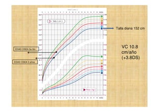 EDAD OSEA 5a 9m
EDAD OSEA 3 años
VC 10.8
cm/año
(+3.8DS)
Talla diana 152 cm
 