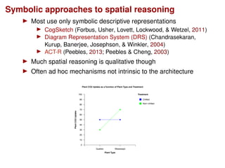 Symbolic approaches to spatial reasoning
Most use only symbolic descriptive representations
CogSketch (Forbus, Usher, Lovett, Lockwood, & Wetzel, 2011)
Diagram Representation System (DRS) (Chandrasekaran,
Kurup, Banerjee, Josephson, & Winkler, 2004)
ACT-R (Peebles, 2013; Peebles & Cheng, 2003)
Much spatial reasoning is qualitative though
Often ad hoc mechanisms not intrinsic to the architecture
Quebec Mississippi
0
10
20
30
40
50
60
70
80
90
100
q q
q
q
Plant CO2 Uptake as a function of Plant Type and Treatment
PlantCO2Uptake
Plant Type
Treatment
Chilled
Non−chilled
 