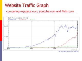 Website Traffic Graph   comparing myspace.com, youtube.com and flickr.com   