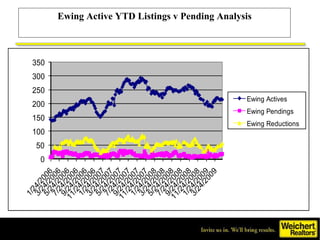 Ewing Active YTD Listings v Pending Analysis 