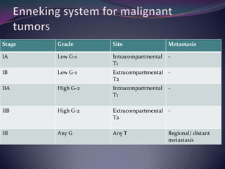Stage   Grade      Site                 Metastasis

IA      Low G-1    Intracompartmental   -
                   T1
IB      Low G-1    Extracompartmental -
                   T2
IIA     High G-2   Intracompartmental   -
                   T1

IIB     High G-2   Extracompartmental -
                   T2

III     Any G      Any T                Regional/ distant
                                        metastasis
 