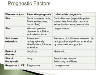 Disease factors Favorable prognosis Unfavorable prognosis
Site Distal extremity (tibia,
fibula, radius, ulna,
hands, feet)
Central lesions (especially pelvic
bones) less favorable: proximal
extremity (humerus, femur), ribs
Size <8 cm in greatest
diameter or <200 mL
estimated volume
Larger tumors
Soft tissue
extension
Absence of
radiographically
identifiable soft tissue
extension
Presence of soft tissue extension by
radiograph or significant extension
by computed tomography
Extent of
disease
Localized Metastatic
Site of
Metastasis
Lung Bone / bone marrow
Both Lung and Bone
Response to CT Responsive Unresponsive
 