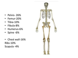 • Pelvis- 26%
• Femur-20%
• Tibia-10%
• Fibula-8%
• Humerus-6%
• Spine -6%
• Chest wall-16%
Ribs-10%
Scapula -4%
 