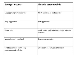 Ewings sarcoma Chronic osteomyelitis
Most common in diaphysis Most common in metaphysis
Very Aggressive Not aggressive
Onion peel Moth eaten and osteoporotic and areas of
sclerosis
More of small round cell Shows granulocytes
Soft tissue mass commonly
accompanies the lesion
Ulceration and sinuses of the skin
 