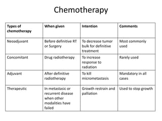 Chemotherapy
Types of
chemotherapy
When given Intention Comments
Neoadjuvant Before definitive RT
or Surgery
To decrease tumor
bulk for definitive
treatment
Most commonly
used
Concomitant Drug radiotherapy To increase
response to
radiation
Rarely used
Adjuvant After definitive
radiotherapy
To kill
micrometastasis
Mandatory in all
cases
Therapeutic In metastasic or
recurrent disease
when other
modalities have
failed
Growth restrain and
palliation
Used to stop growth
 