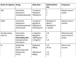 Name of regimen Drugs Daily dose Administrtion
day
Frequency
VAC Vincristine
Adriamycin
Cyclophosphamide
1.5mg/m2
50mg/m2
750mg/m2
1
1
1
Recycle every 3
weeks
VACA Vincristine
Adriamycin
Cyclophosphamide
Actinomycin
1.5mg/m2
60mg/m2
500mg/m2
0.015mg/m2
Weekly(3-7)
Week 7
Weekly(3-7)
1-5(wk1)
Recycle every 3
months
AV alternating
with CV
Vincrystine
Adriamycin
alternating with
Cyclophasmide
Vincrystine
1.4mg/m2
60mg/m2
1000mg/m2
1.4mg/m2
1-8
1
1
1-8
Alternate each
course every 4
weeks
IA Ifosfamide
G-CSF
Alternating with
Adriamycin,
G-CSF
20mg/m2
480ug
100mg/m2
480ug
1-9
10-16
1-2
3-9
Give 4 such
courses
 