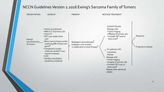 NCCN Guidelines Version 2.2016 Ewing’s Sarcoma Family ofTumors
PRESENTATION WORKUP PRIMARY RESTAGETREATMENT
Ewing’s
sarcoma family
of tumors
• History and physical
•MRI ± CT of primary site
•Chest CT
• PET scan and/or bone
scan
• Bone marrow biopsy and/or
screening MRI of spine and
pelvisd
• Cytogenetics and/or
molecular studiese (may
require re-biopsy)
•LDH
• Fertility consultation
should be considered
Multiagent chemotherapyf
(category 1) for at least
12 weeks prior to local therapyh
localized disease
Restage with:
• Chest imaging
• Imaging of primary site
• Consider PET scan or
bone scang
For patients with
metastatic
disease
Restage with:
• Chest imaging
• Imaging of primary site
• Consider PET scan or
bone scang
Repeat other abnormal
studies
Response
Progressive disease
17
 