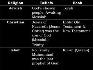 Religion         Beliefs            Book
Jewish      God’s chosen       Torah
            people. Awaiting
            Messiah
Christian   Jesus of           Bible: Old
            Nazareth (Jesus    Testament &
            Christ) was the    New Testament
            son of God
            (Messiah)
            Trinity
 Islam      No Trinity.        Koran (Qu’ran)
            Muhammad
            was the last
            prophet of God.
 