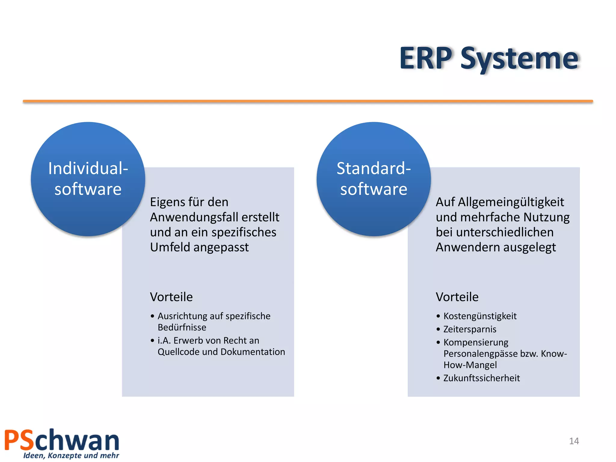 ERP Systeme


Individual-                                   Standard-
 software                                     software
              Eigens für den                              Auf Allgemeingültigkeit
              Anwendungsfall erstellt                     und mehrfache Nutzung
              und an ein spezifisches                     bei unterschiedlichen
              Umfeld angepasst                            Anwendern ausgelegt


              Vorteile                                    Vorteile
              • Ausrichtung auf spezifische               • Kostengünstigkeit
                Bedürfnisse                               • Zeitersparnis
              • i.A. Erwerb von Recht an                  • Kompensierung
                Quellcode und Dokumentation                 Personalengpässe bzw. Know-
                                                            How-Mangel
                                                          • Zukunftssicherheit




                                                                                          14
 