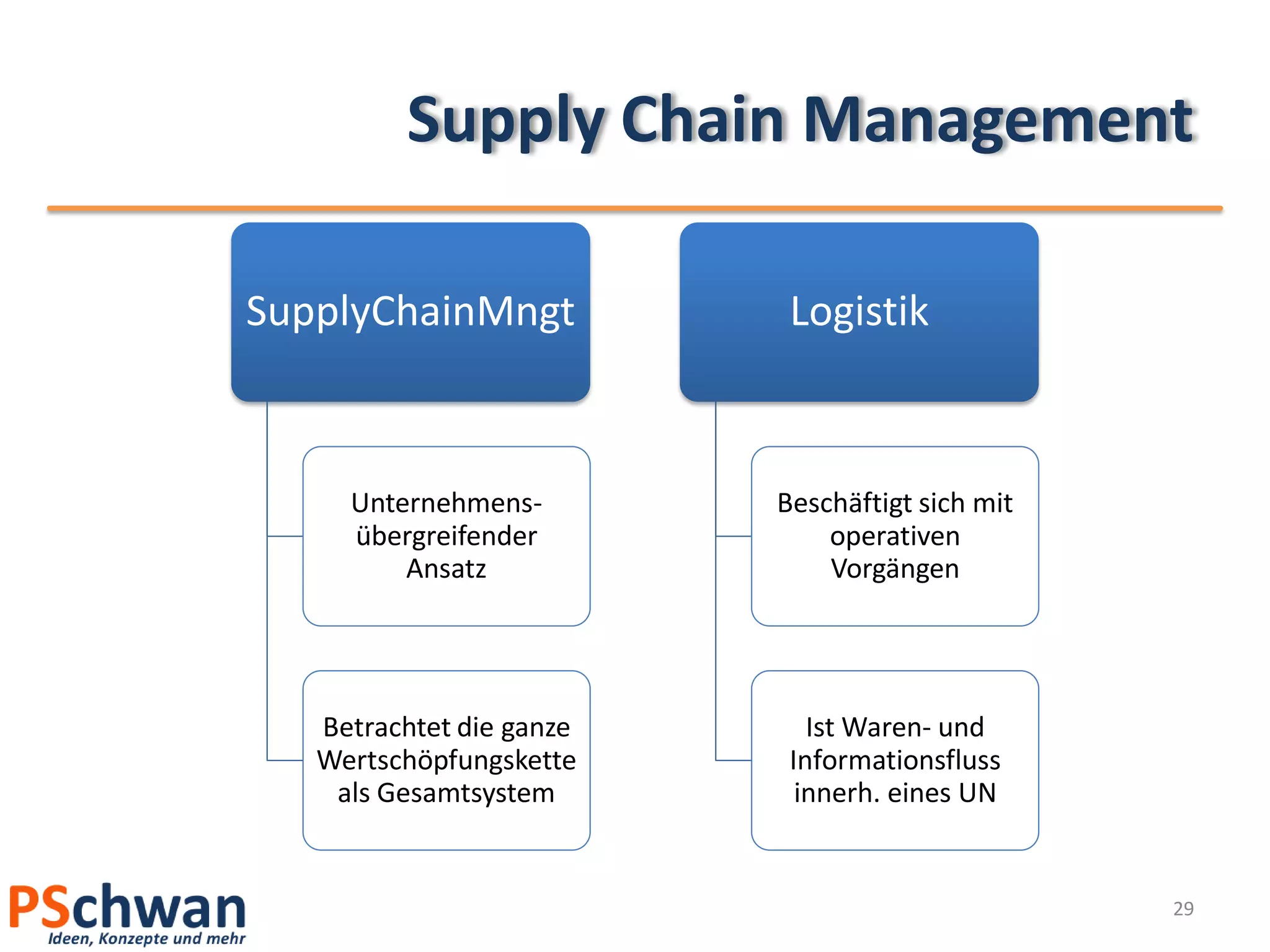 Supply Chain Management

SupplyChainMngt            Logistik



     Unternehmens-        Beschäftigt sich mit
     übergreifender           operativen
         Ansatz               Vorgängen




   Betrachtet die ganze      Ist Waren- und
   Wertschöpfungskette     Informationsfluss
    als Gesamtsystem        innerh. eines UN


                                                 29
 