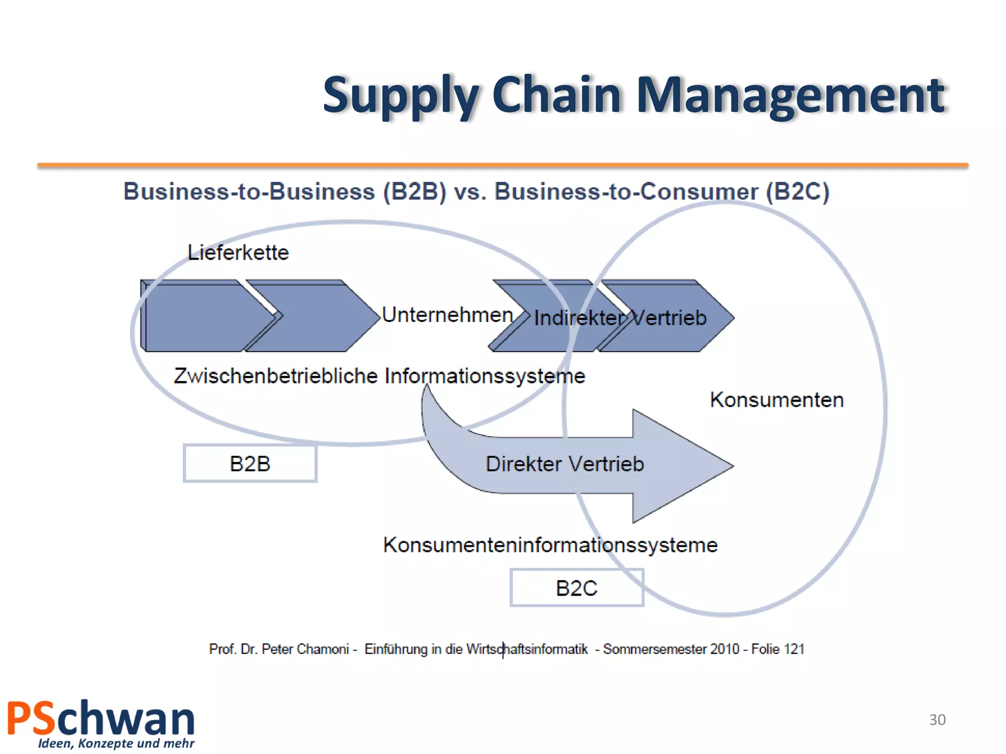 Supply Chain Management




                      30
 