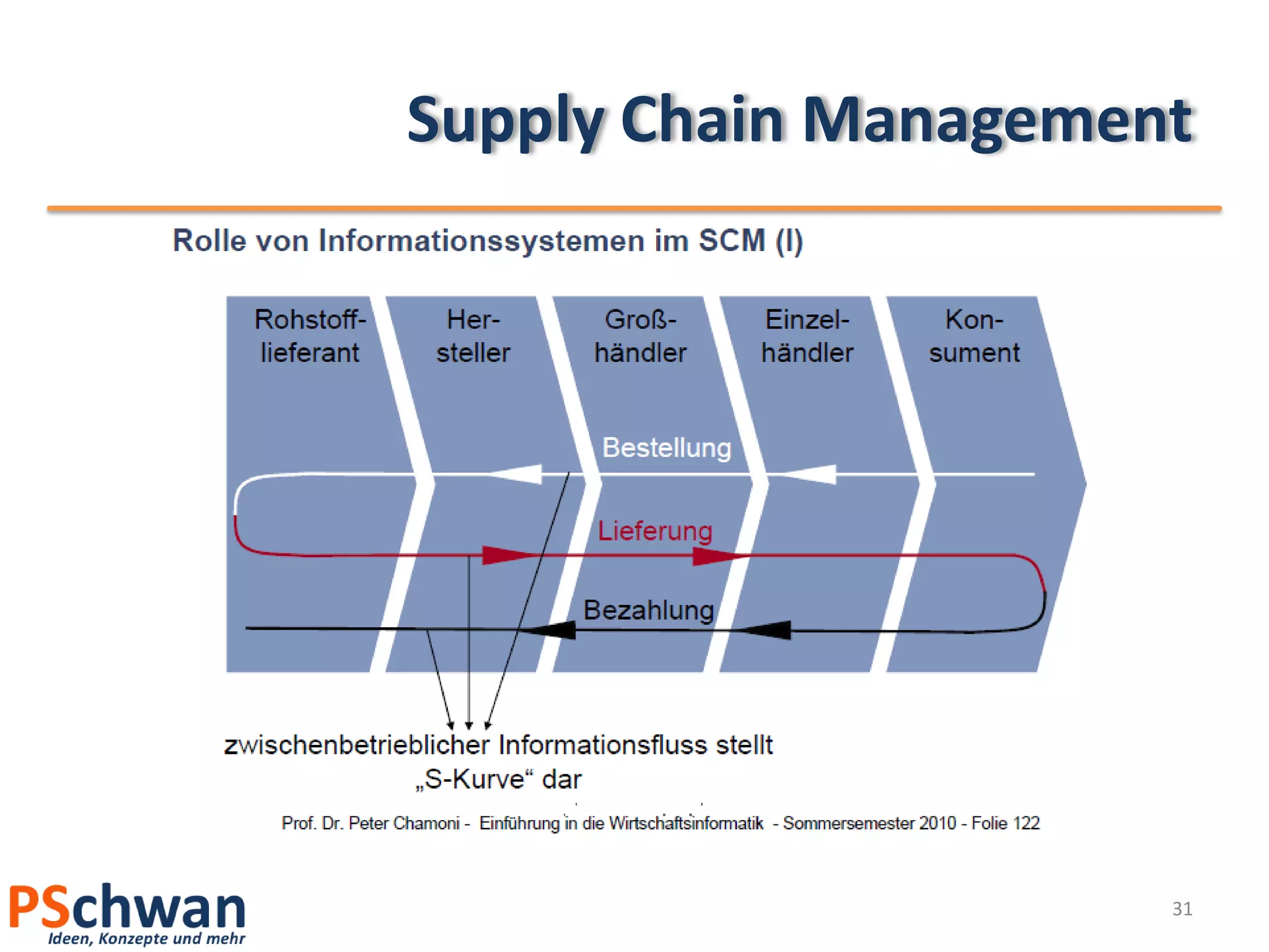 Supply Chain Management




                      31
 