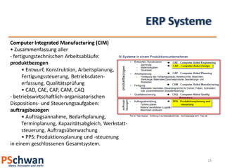 ERP Systeme
Computer Integrated Manufacturing (CIM)
• Zusammenfassung aller
- fertigungstechnischen Arbeitsabläufe:
produktbezogen
      • Entwurf, Konstruktion, Arbeitsplanung,
      Fertigungssteuerung, Betriebsdaten-
      erfassung, Qualitätsprüfung
      • CAD, CAE, CAP, CAM, CAQ
- betriebswirtschaftlich-organisatorischen
Dispositions- und Steuerungsaufgaben:
auftragsbezogen
      • Auftragsannahme, Bedarfsplanung,
      Terminplanung, Kapazitätsabgleich, Werkstatt-
      steuerung, Auftragsüberwachung
      • PPS: Produktionsplanung und -steuerung
in einem geschlossenen Gesamtsystem.

                                                                21
 