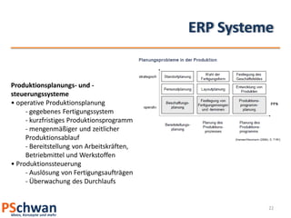 ERP Systeme


Produktionsplanungs- und -
steuerungssysteme
• operative Produktionsplanung
     - gegebenes Fertigungssystem
     - kurzfristiges Produktionsprogramm
     - mengenmäßiger und zeitlicher
     Produktionsablauf
     - Bereitstellung von Arbeitskräften,
     Betriebmittel und Werkstoffen
• Produktionssteuerung
     - Auslösung von Fertigungsaufträgen
     - Überwachung des Durchlaufs


                                                      22
 