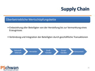 Supply Chain
Überbetriebliche Wertschöpfungskette

 • Einbeziehung aller Beteiligten von der Herstellung bis zur Vermarktung eines
   Erzeugnisses

 • Verbindung und Integration der Beteiligten durch geschäftliche Transaktionen




       Rohstoff-                       Groß-         Einzel-
                      Hersteller                                  Konsument
       lieferant                      händler        händler




                                                                                  25
 