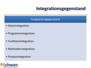 Integrationsgegenstand

                       Integrationsgegenstand

• Datenintegration

• Programmintegration

• Funktionsintegration

• Methodenintegration

• Prozessintegration

                                                6
 