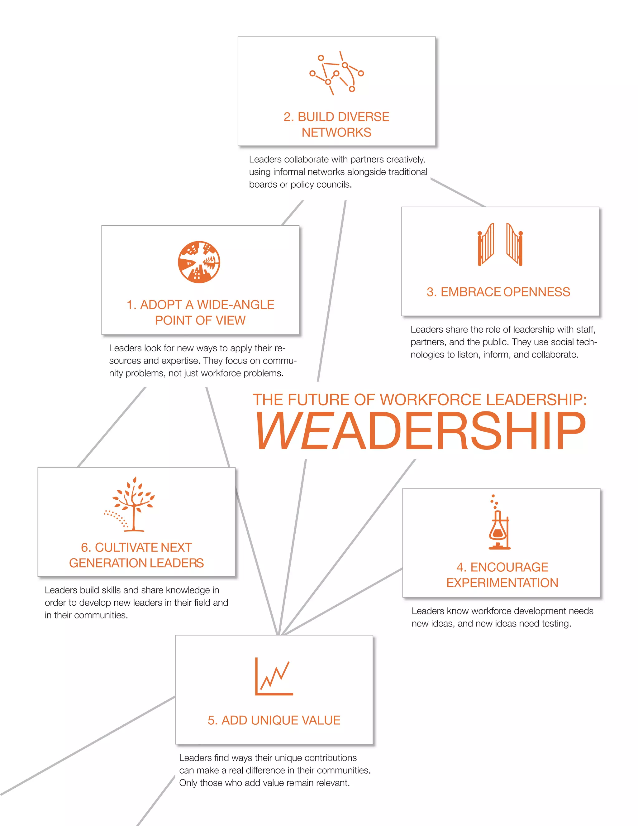 2. BUILD DIVERSE
                                                              NETWORKS

                                                  Leaders collaborate with partners creatively,
                                                  using informal networks alongside traditional
                                                  boards or policy councils.




                                                                                              3. EMBRACE OPENNESS
                    1. ADOPT A WIDE-ANGLE
                         POINT OF VIEW
                                                                                          Leaders share the role of leadership with staff,
                                                                                          partners, and the public. They use social tech-
                Leaders look for new ways to apply their re-
                                                                                          nologies to listen, inform, and collaborate.
                sources and expertise. They focus on commu-
                nity problems, not just workforce problems.


                                                   THE FUTURE OF WORKFORCE LEADERSHIP:

                                                   WEADERSHIP
       6. CULTIVATE NEXT
      GENERATION LEADERS                                                                            4. ENCOURAGE
Leaders build skills and share knowledge in
                                                                                                   EXPERIMENTATION

in their communities.                                                                      Leaders know workforce development needs
                                                                                           new ideas, and new ideas need testing.




                                        5. ADD UNIQUE VALUE


                                 can make a real difference in their communities.
                                 Only those who add value remain relevant.
 