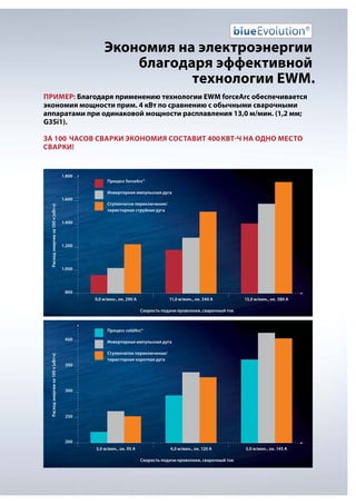 Экономия на электроэнергии
благодаря эффективной
технологии EWM.
Пример: Благодаря применению технологии EWM forceArc обеспечивается
экономия мощности прим. 4 кВт по сравнению с обычными сварочными
аппаратами при одинаковой мощности расплавления 13,0 м/мин. (1,2 мм;
G3Si1).
За 100  часов сварки экономия составит 400 кВт·ч на одно место
сварки!

1.800

Процесс forceArc®
Инверторная импульсная дуга

Расход энергии за 100 ч [кВт·ч]

1.600

Ступенчатое переключение/
тиристорная струйная дуга

1.400

1.200

1.000

800
9,0 м/мин., ок. 290 A

11,0 м/мин., ок. 340 A

13,0 м/мин., ок. 380 A

Скорость подачи проволоки, сварочный ток

Процесс coldArc®

Расход энергии за 100 ч [кВт·ч]

400

350

Инверторная импульсная дуга
Ступенчатое переключение/
тиристорная короткая дуга

300

250

200
3,0 м/мин., ок. 95 A

4,0 м/мин., ок. 120 A
Скорость подачи проволоки, сварочный ток

5,0 м/мин., ок. 145 A

 