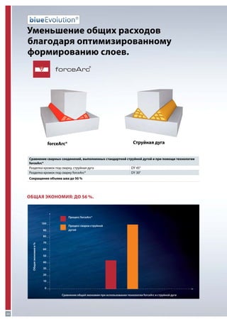 Уменьшение общих расходов
благодаря оптимизированному
формированию слоев.
forceArc

®

Струйная дуга

forceArc®

Сравнение сварных соединений, выполненных стандартной струйной дугой и при помощи технологии
forceArc®
Разделка кромок под сварку, струйная дуга
DY 45°
Разделка кромок под сварку forceArc®
DY 30°
Сокращение объема шва до 50 %

Общая экономия: до 56 %.

Процесс forceArc®
100
90

Процесс сварки струйной
дугой

Общая экономия в %

80
70
60
50
40
30
20
10
0
Сравнение общей экономии при использовании технологии forceArc и струйной дуги

20

 