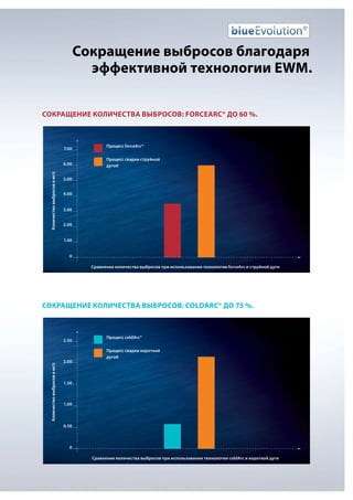 Сокращение выбросов благодаря
эффективной технологии EWM.
Сокращение количества выбросов: forceArc® до 60 %.

7.00

Количество выбросов в мг/с

6.00

Процесс forceArc®
Процесс сварки струйной
дугой

5.00
4.00
3.00
2.00
1.00
0
Сравнение количества выбросов при использовании технологии forceArc и струйной дуги

Сокращение количества выбросов: coldArc® до 75 %.

Количество выбросов в мг/с

2.50

2.00

Процесс coldArc®
Процесс сварки короткой
дугой

1.50

1.00

0.50

0
Сравнение количества выбросов при использовании технологии coldArc и короткой дуги

 
