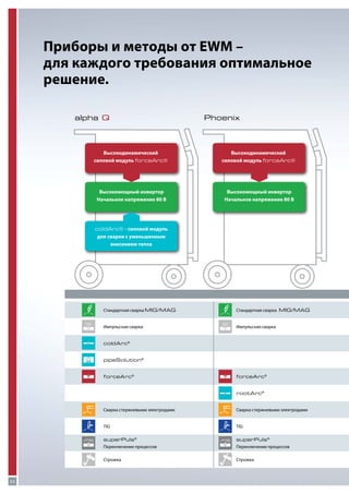 Приборы и методы от EWM –
для каждого требования оптимальное
решение.
alpha Q

Phoenix

Высокодинамический
силовой модуль forceArc®

Высокодинамический
силовой модуль forceArc®

Высокомощный инвертор
Начальное напряжение 80 В

Высокомощный инвертор
Начальное напряжение 80 В

coldArc® - силовой модуль
для сварки с уменьшенным
внесением тепла

Стандартная сварка MIG/MAG

Стандартная сварка MIG/MAG

Импульсная сварка

Импульсная сварка

coldArc ®
pipeSolution®
forceArc ®

forceArc ®
rootArc ®

Сварка стержневыми электродами
TIG

TIG

superPuls®
Переключение процессов

superPuls®
Переключение процессов

Строжка

22

Сварка стержневыми электродами

Строжка

 
