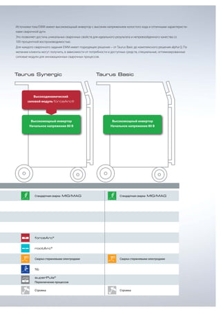 Источники тока EWM имеют высокомощный инвертор с высоким напряжением холостого хода и отличными характеристиками сварочной дуги.
Это позволяет достичь уникальных сварочных свойств для идеального результата и непревзойденного качества со
100-процентной воспроизводимостью.
Для каждого сварочного задания EWM имеет подходящее решение – от Taurus Basic до комплексного решения alpha Q. По
желанию клиенты могут получить, в зависимости от потребности и доступных средств, специальные, оптимизированные
силовые модули для инновационных сварочных процессов.

Taurus Synergic

Taurus Basic

Высокодинамический
силовой модуль forceArc®

Высокомощный инвертор
Начальное напряжение 80 В

Стандартная сварка MIG/MAG

Высокомощный инвертор
Начальное напряжение 80 В

Стандартная сварка MIG/MAG

forceArc ®
rootArc ®
Сварка стержневыми электродами

Сварка стержневыми электродами

TIG
superPuls®
Переключение процессов
Строжка

Строжка

 