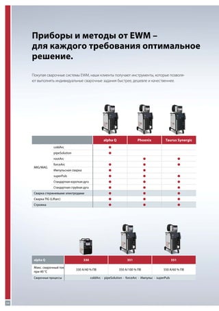 Приборы и методы от EWM –
для каждого требования оптимальное
решение.
Покупая сварочные системы EWM, наши клиенты получают инструменты, которые позволяют выполнять индивидуальные сварочные задания быстрее, дешевле и качественнее.

alpha Q

●
●

●

pipeSolution

Taurus Synergic

●

coldArc

Phoenix

●

rootArc
forceArc

●

●

Импульсная сварка

●

●

superPuls

●

●

●

Стандартная короткая дуга

●

●

●

Стандартная струйная дуга

●

●

●

Сварка стержневыми электродами

●

●

●

Сварка TIG (Liftarc)

●

●

●

Строжка

●

●

●

MIG/MAG

alpha Q
Макс. сварочный ток
при 40 °C
Сварочные процессы

24

330

351

551

330 A/40 % ПВ

350 A/100 % ПВ

550 A/60 % ПВ

coldArc · pipeSolution · forceArc · Импульс · superPuls

 