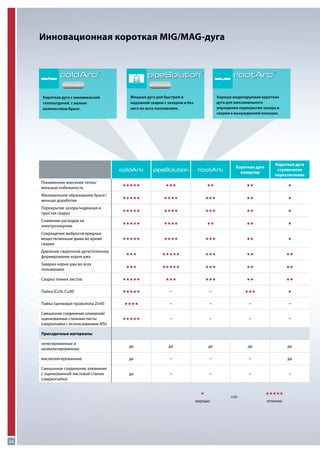 Инновационная короткая MIG/MAG-дуга

coldArc®
ЗАПАТЕНТОВАНО

Короткая дуга с минимальной
теплоотдачей, с малым
количеством брызг.

rootArc®

pipeSolution®
ЗАПАТЕНТОВАНО

Хорошо моделируемая короткая
дуга для максимального
упрощения перекрытия зазора и
сварки в вынужденной позиции.

Мощная дуга для быстрой и
надежной сварки с зазором и без
него во всех положениях.

coldArc

pipeSolution

rootArc

Короткая дуга
инвертор

Короткая дуга
ступенчатое
переключение

Пониженное внесение тепла/
меньшая побежалость

HHHHH

HHH

HH

HH

H

Минимальное образование брызг/
меньше доработки

HHHHH

HHHH

HHH

HH

H

Перекрытие зазора/надежная и
простая сварка

HHHHH

HHHH

HHH

HH

H

Снижение расходов на
электроэнергию

HHHHH

HHHH

HH

HH

H

Сокращение выбросов вредных
веществ/меньше дыма во время
сварки

HHHHH

HHHH

HHH

HH

H

Давление сварочной дуги/отличное
формирование корня шва

HHH

HHHHH

HHH

HH

HH

Заварка корня шва во всех
положениях

HHH

HHHHH

HHH

HH

HH

Сварка тонких листов

HHHHH

HHH

HHH

HH

HH

Пайка (CuSi, CuAl)

HHHHH

~

~

HHH

H

Пайка (цинковая проволока ZnAl)

HHHH

~

~

~

~

Смешанное соединение алюминий/
оцинкованные стальные листы
(сваркопайка с использованием AlSi)

HHHHH

~

~

~

~

нелегированные и
низколегированные

да

да

да

да

да

высоколегированные

да

~

~

~

да

Смешанное соединение алюминия
с оцинкованной листовой сталью
(сваркопайка)

да

~

~

~

~

Присадочные материалы

H
хорошо

26

Æ

HHHHH
отлично

 