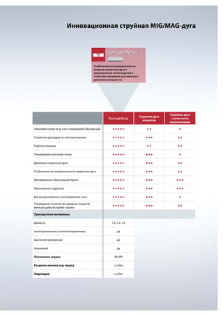 Инновационная струйная MIG/MAG-дуга

forceArc®
ЗАПАТЕНТОВАНО

Стабильная по направленности,
мощная сварочная дуга с
минимальной теплоотдачей и
глубоким проваром для верхнего
диапазона мощности.

forceArc

Струйная дуга
инвертор

Струйная дуга
ступенчатое
переключение

Экономия средств за счет сокращения объема шва

HHHHH

HH

H

Снижение расходов на электроэнергию

HHHHH

HHH

HH

Глубина провара

HHHHH

HH

HH

Пониженное внесение тепла

HHHHH

HHH

H

Давление сварочной дуги

HHHHH

HHH

HH

Стабильная по направленности сварочная дуга

HHHHH

HHH

HH

Минимальное образование брызг

HHHHH

HHH

HHH

Уменьшение подрезов

HHHHH

HHH

HHH

Высокодинамичное регулирование тока

HHHHH

HHH

H

Сокращение количества вредных веществ/
меньше дыма во время сварки

HHHHH

HHH

HH

Присадочные материалы
Диаметр

1,0; 1,2; 1,6

нелегированные и низколегированные

да

высоколегированные

да

Алюминий

да

Положения сварки

PA; PB

Разделка кромок под сварку

с и без

Подкладки

с и без

 
