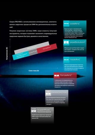 Сварка MIG/MAG с использованием инновационных, запатенто-

coldArc

®

ванных сварочных процессов EWM без дополнительных испытаний!
Покупая сварочные системы EWM, наши клиенты получают
инструменты, которые позволяют выполнять индивидуальные
сварочные задания быстрее, дешевле и качественнее.

Короткая дуга с минимальной
теплоотдачей, с малым количеством брызг для сварки и пайки
тонкой листовой стали, а также для
заварки корня шва с высококачественным перекрытием зазора с
малой побежалостью.

pipeSolution
Напряжение [В]

®

ая ду
льсн
Им п у

га
c
f or

eA r

®

c

®

®

®
Arc
n
cold olutio
S
®
pipe Ar c
oo t
r

e
su p

ls
rPu

Мощная дуга для быстрой и надежной сварки с зазором и без него во
всех положениях.

rootArc

®

Хорошо моделируемая короткая
дуга для максимального упрощения перекрытия зазора и сварки в
вынужденной позиции.

Сила тока [A]

forceArc

®

Стабильная по направленности,
мощная сварочная дуга с минимальной теплоотдачей и глубоким
проваром для верхнего диапазона
мощности.

Импульсная сварка
Контролируемая импульсная дуга
без коротких замыканий для всех
положений, преимущественно
используется в области переходной дуги.

superPuls

®

Переключение процессов
Комбинация сварочных процессов
EWM создает большой выбор возможностей.

 