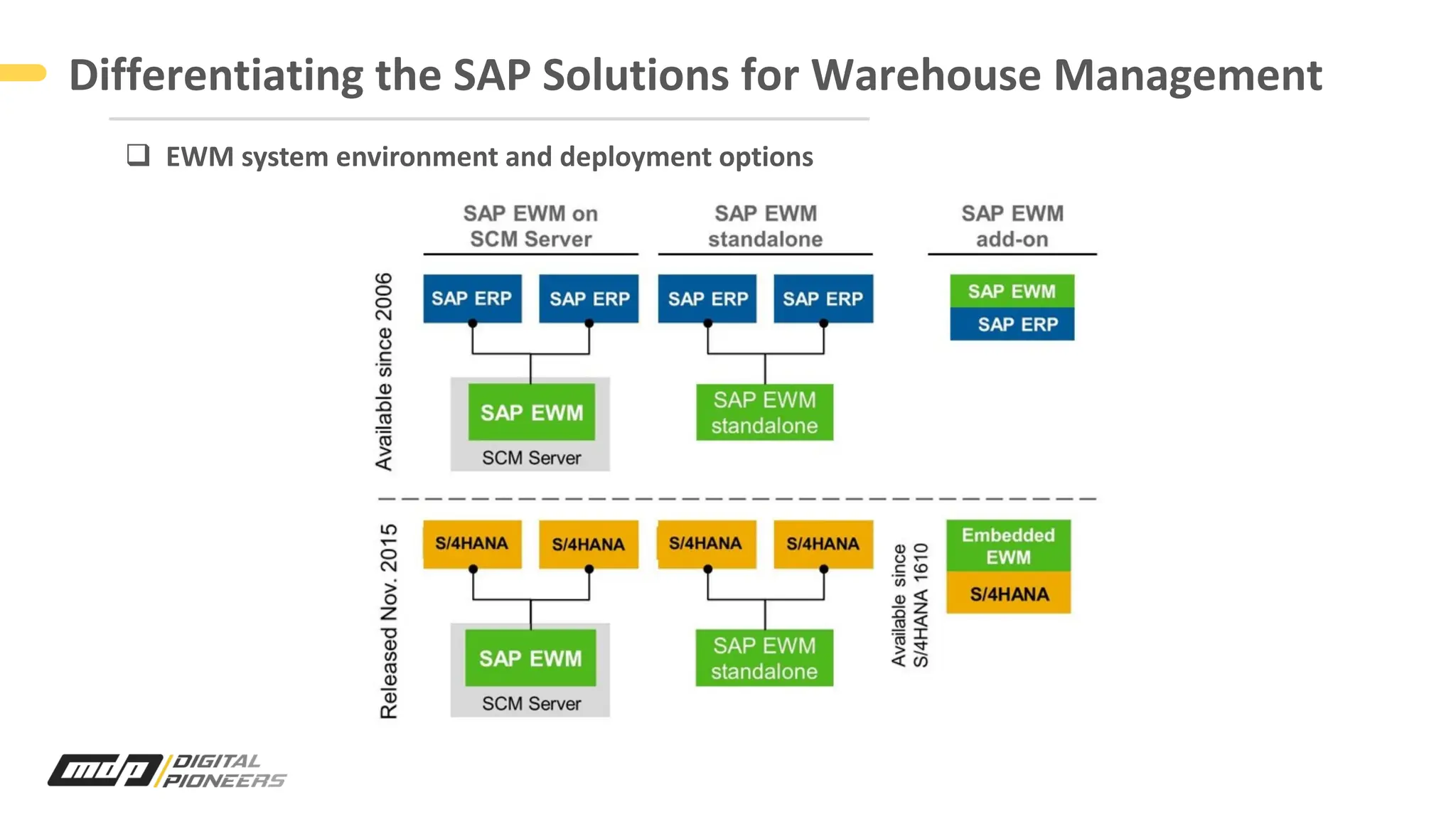 Differentiating the SAP Solutions for Warehouse Management
q EWM system environment and deployment options
 