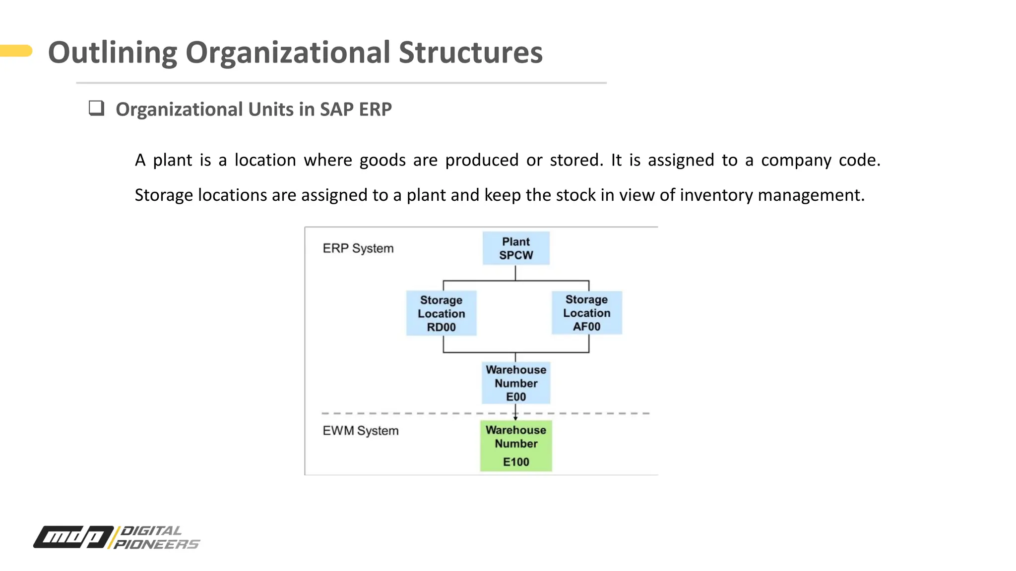 Outlining Organizational Structures
q Organizational Units in SAP ERP
A plant is a location where goods are produced or stored. It is assigned to a company code.
Storage locations are assigned to a plant and keep the stock in view of inventory management.
 