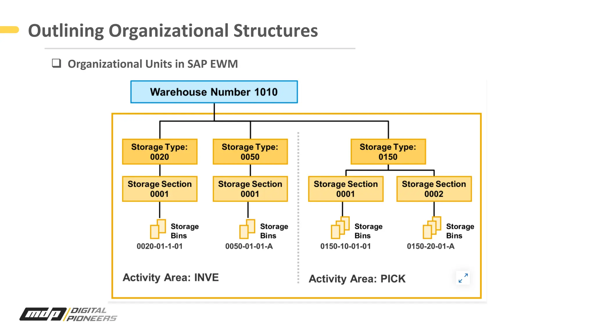 Outlining Organizational Structures
q Organizational Units in SAP EWM
 
