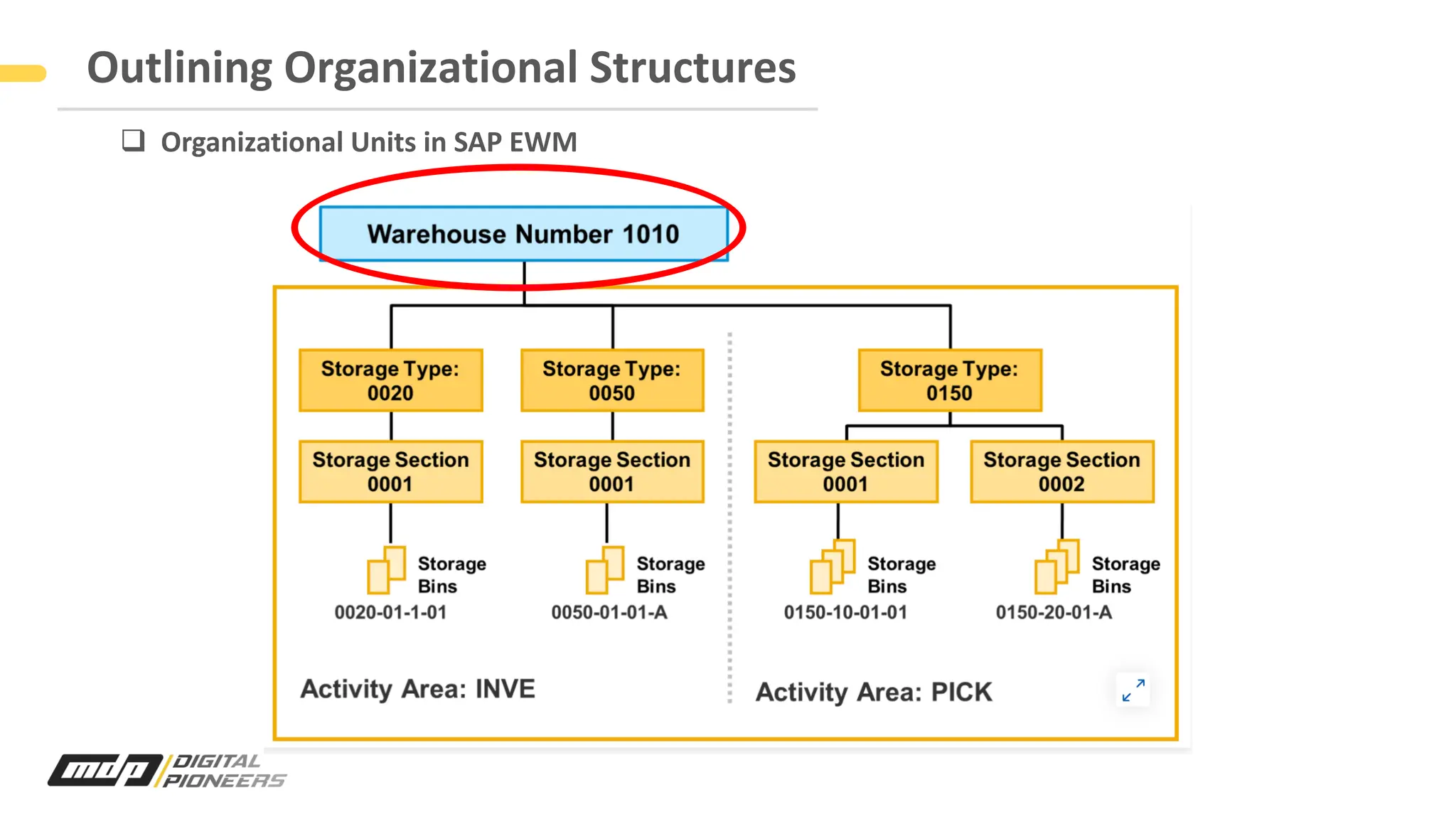 Outlining Organizational Structures
q Organizational Units in SAP EWM
 